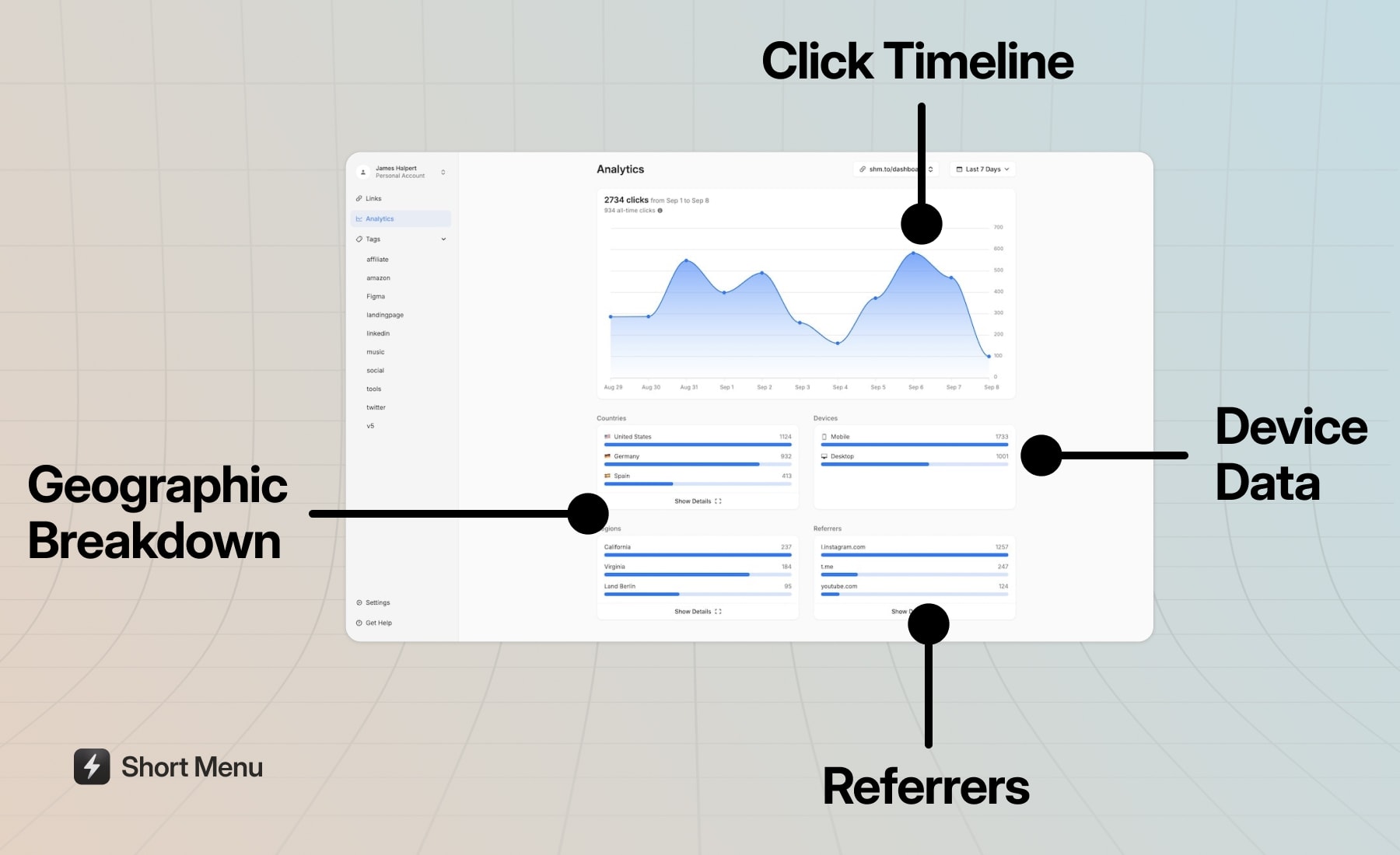 Link analytics dashboard displaying Click Timeline, Geographic Data, Device Analytics, and Referrer Tracking