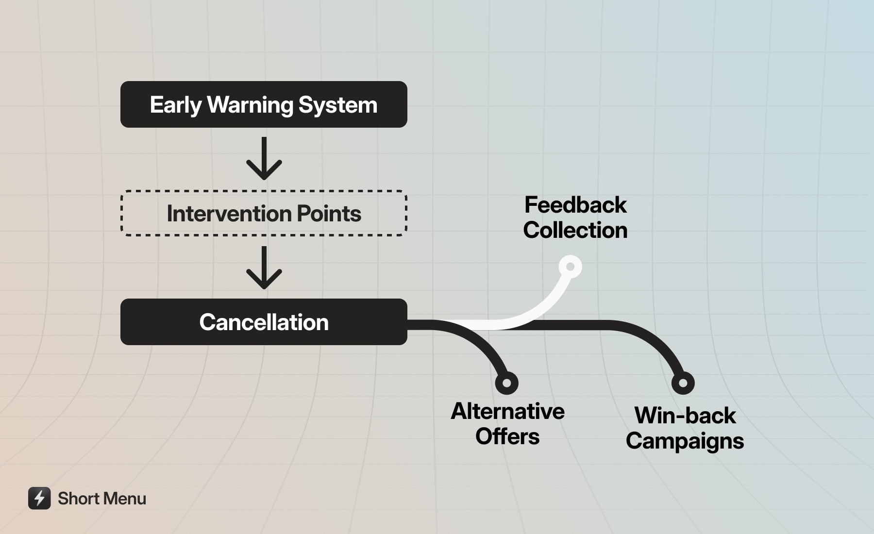 Customer retention flowchart illustrating recovery pathways in a cancellation funnel