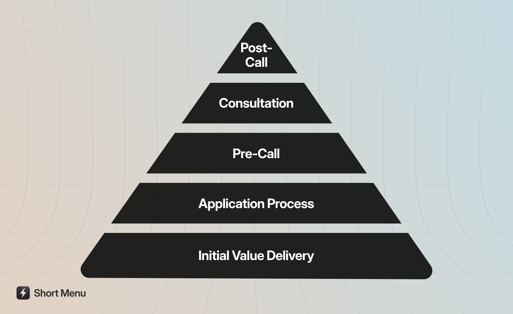 Pyramid diagram illustrating the 5 levels of a high-ticket consultation funnel