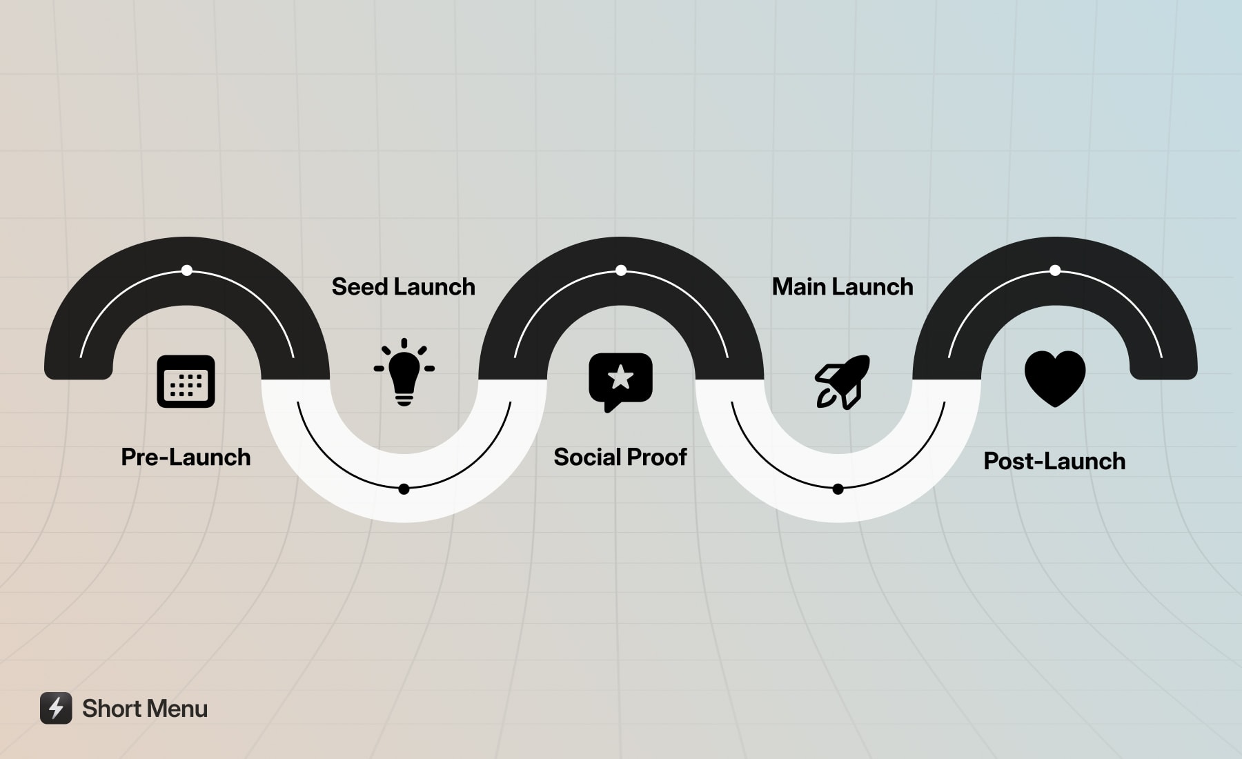 Step-by-step product launch funnel timeline: Pre-Launch, Social Media, Sales, Post-Launch