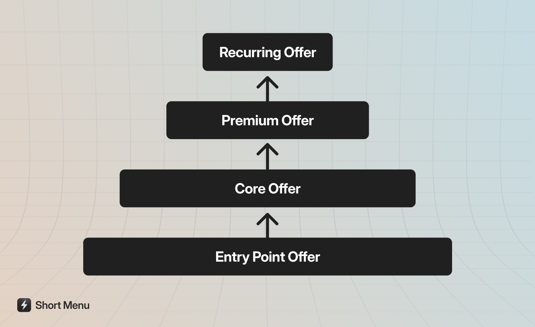 Value ladder diagram showing the progression from tripwire offers to premium services