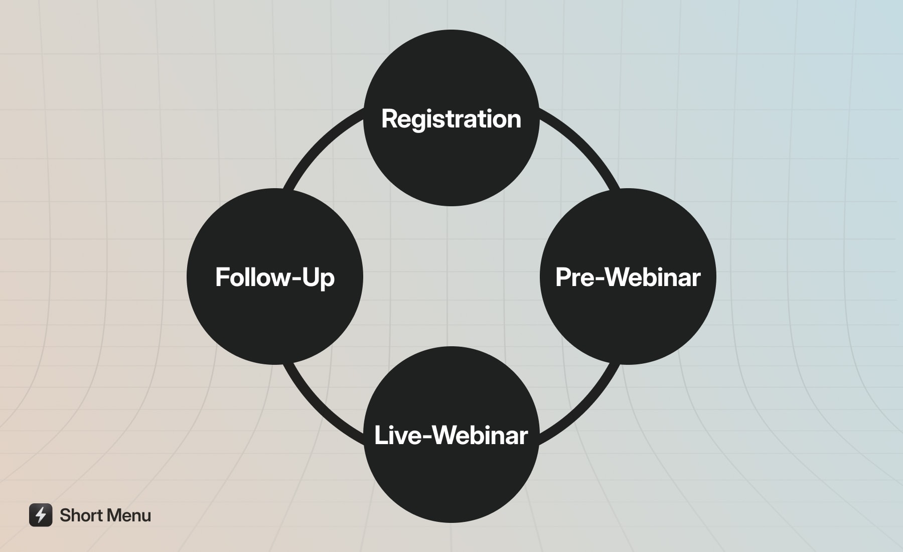 Timeline infographic illustrating the 4 phases of a successful webinar funnel