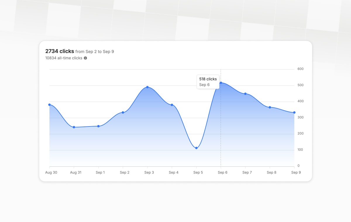 Visualize your link's performance over time